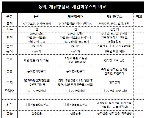 농촌체류형세컨하우스 비교설명1